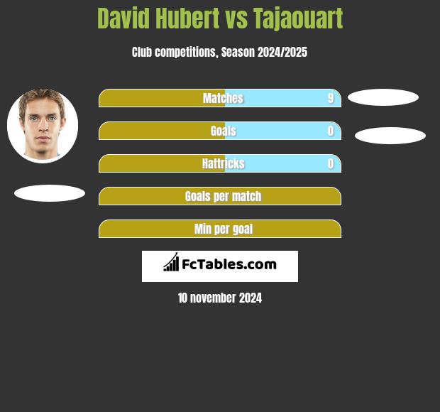 David Hubert vs Tajaouart h2h player stats