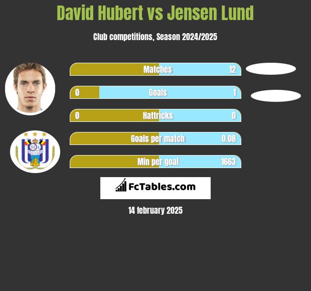 David Hubert vs Jensen Lund h2h player stats