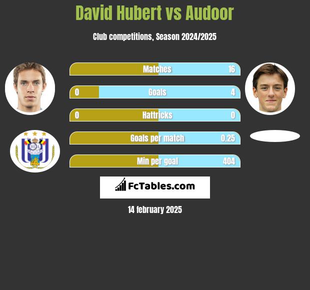 David Hubert vs Audoor h2h player stats