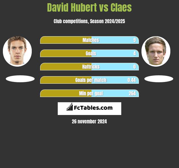 David Hubert vs Claes h2h player stats