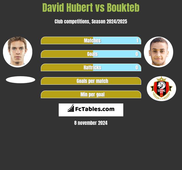 David Hubert vs Boukteb h2h player stats