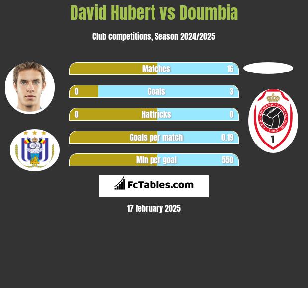 David Hubert vs Doumbia h2h player stats