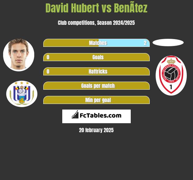 David Hubert vs BenÃ­tez h2h player stats