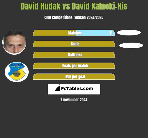 David Hudak vs David Kalnoki-Kis h2h player stats