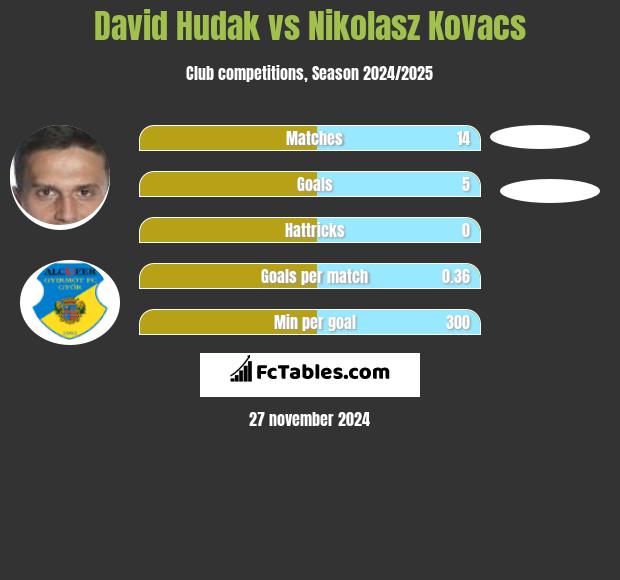 David Hudak vs Nikolasz Kovacs h2h player stats