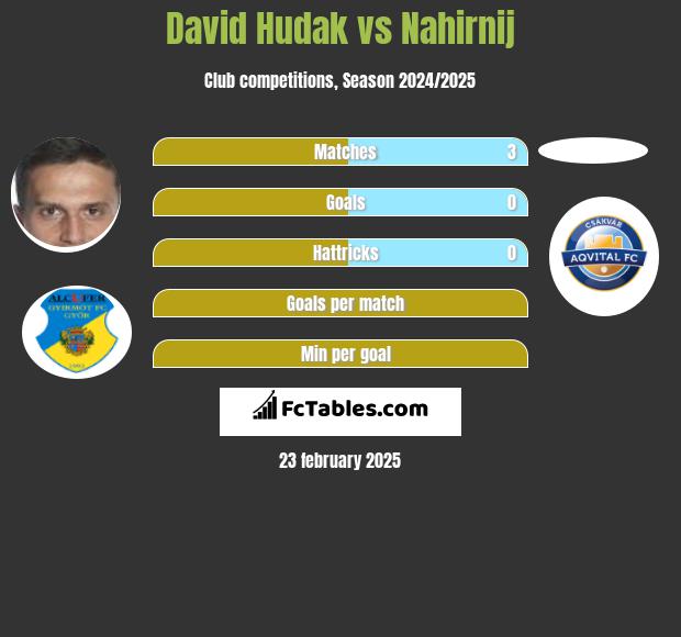 David Hudak vs Nahirnij h2h player stats