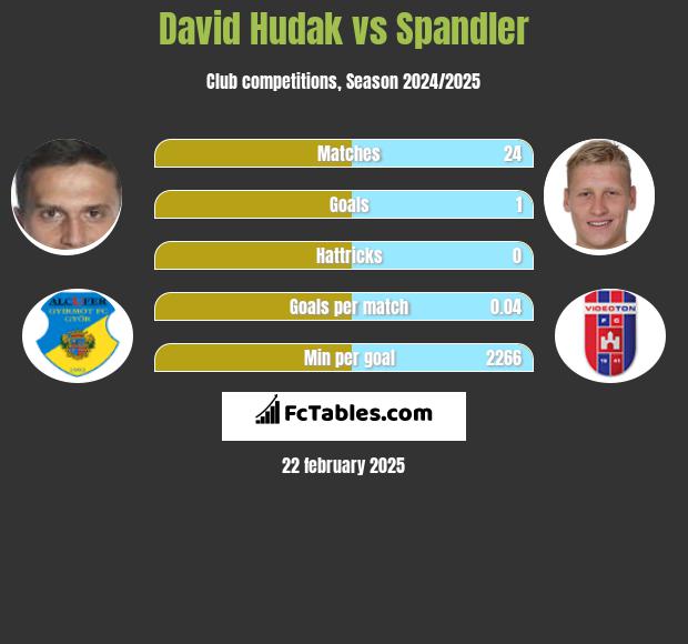 David Hudak vs Spandler h2h player stats