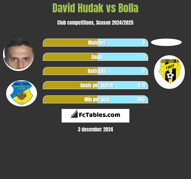 David Hudak vs Bolla h2h player stats