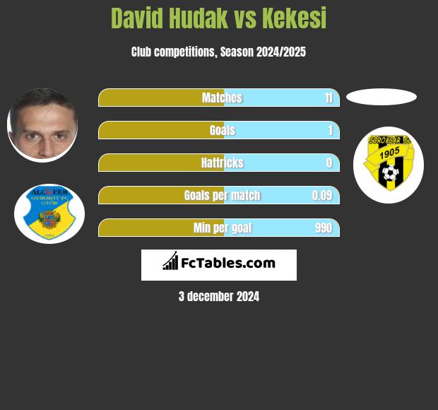 David Hudak vs Kekesi h2h player stats