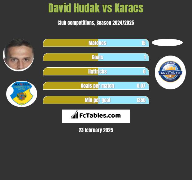 David Hudak vs Karacs h2h player stats