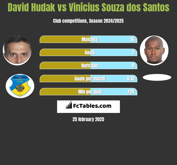 David Hudak vs Vinícius Souza dos Santos h2h player stats