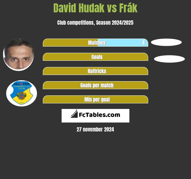 David Hudak vs Frák h2h player stats