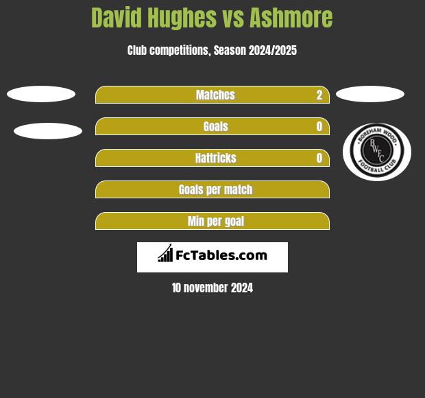 David Hughes vs Ashmore h2h player stats