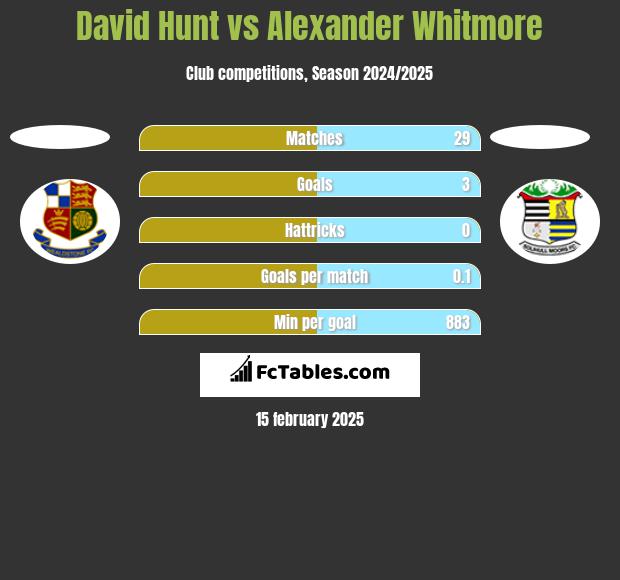 David Hunt vs Alexander Whitmore h2h player stats