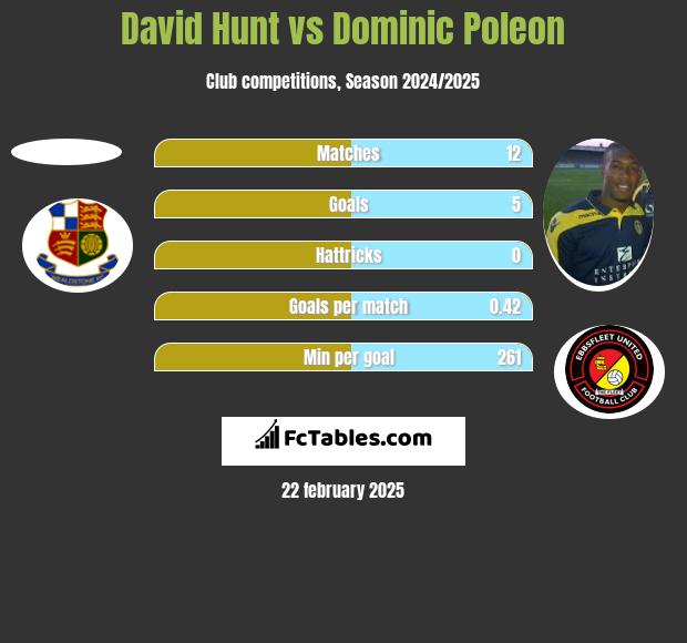 David Hunt vs Dominic Poleon h2h player stats