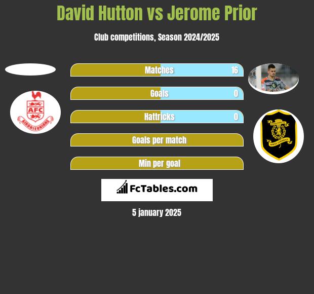 David Hutton vs Jerome Prior h2h player stats