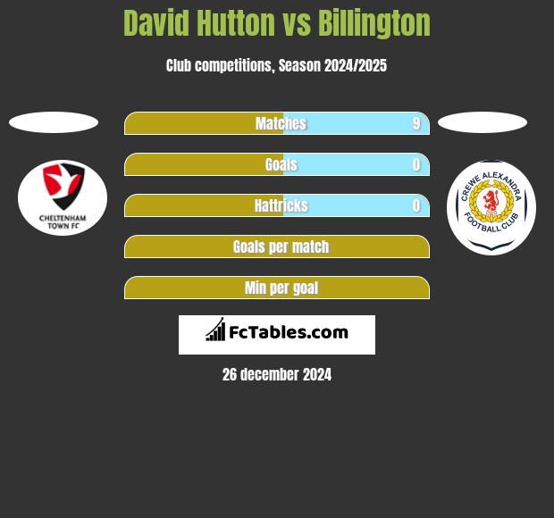 David Hutton vs Billington h2h player stats