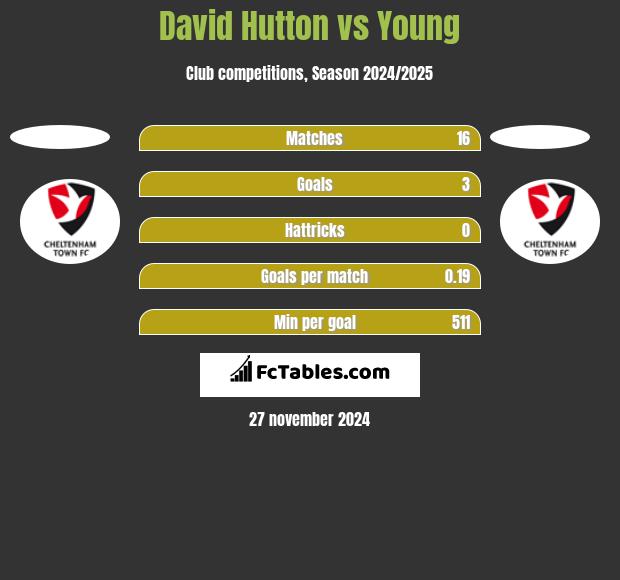 David Hutton vs Young h2h player stats