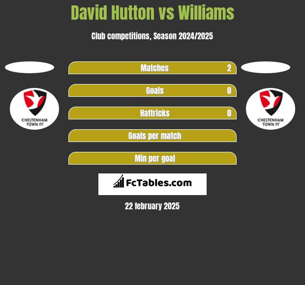 David Hutton vs Williams h2h player stats