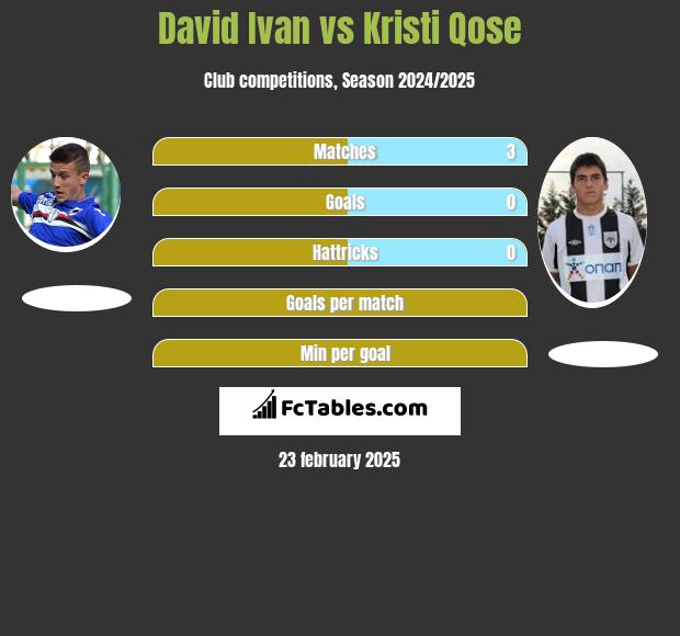 David Ivan vs Kristi Qose h2h player stats