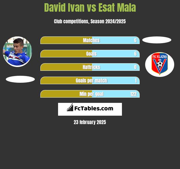 David Ivan vs Esat Mala h2h player stats