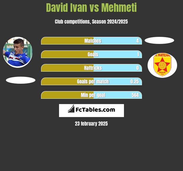 David Ivan vs Mehmeti h2h player stats