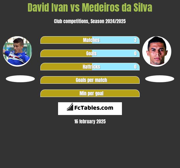 David Ivan vs Medeiros da Silva h2h player stats