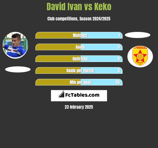 David Ivan vs Keko h2h player stats