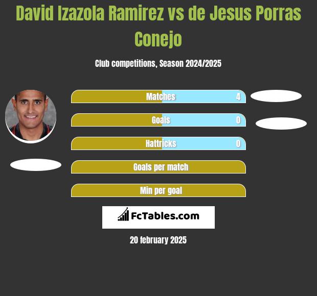 David Izazola Ramirez vs de Jesus Porras Conejo h2h player stats