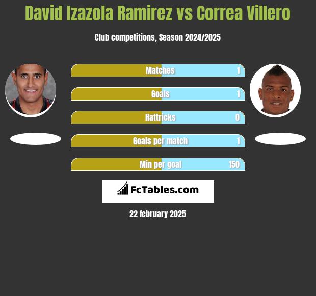 David Izazola Ramirez vs Correa Villero h2h player stats