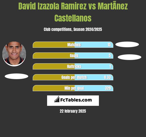 David Izazola Ramirez vs MartÃ­nez Castellanos h2h player stats