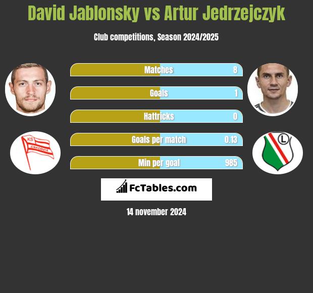 David Jablonsky vs Artur Jędrzejczyk h2h player stats