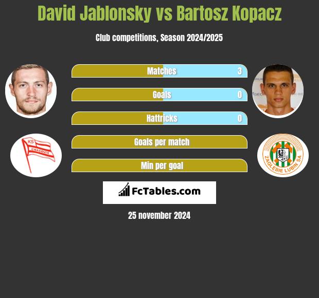 David Jablonsky vs Bartosz Kopacz h2h player stats