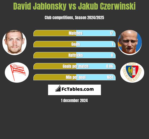 David Jablonsky vs Jakub Czerwiński h2h player stats