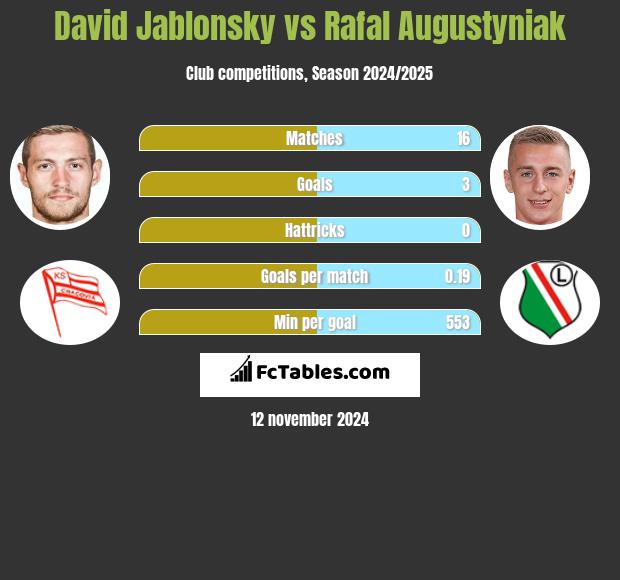 David Jablonsky vs Rafał Augustyniak h2h player stats