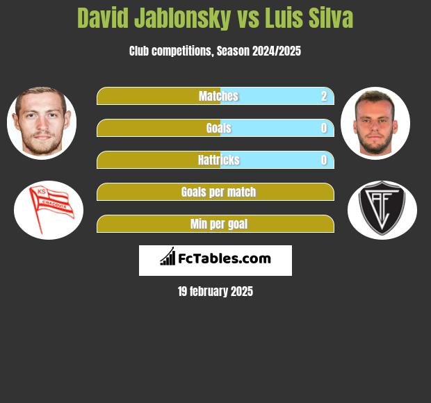 David Jablonsky vs Luis Silva h2h player stats