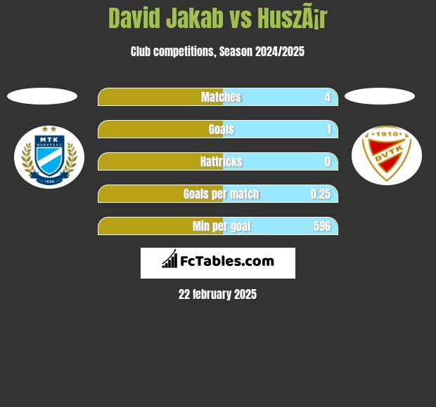 David Jakab vs HuszÃ¡r h2h player stats