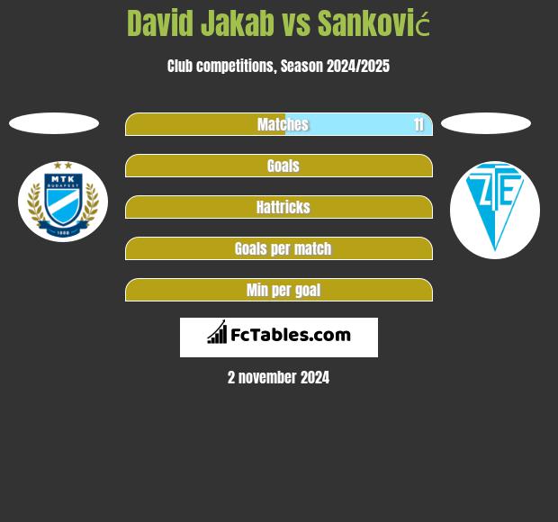 David Jakab vs Sanković h2h player stats