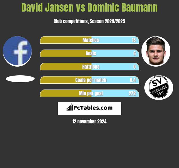 David Jansen vs Dominic Baumann h2h player stats