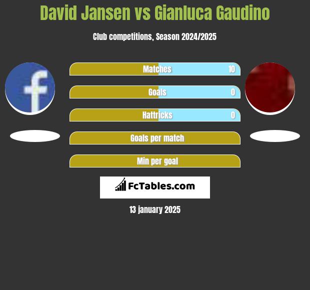 David Jansen vs Gianluca Gaudino h2h player stats