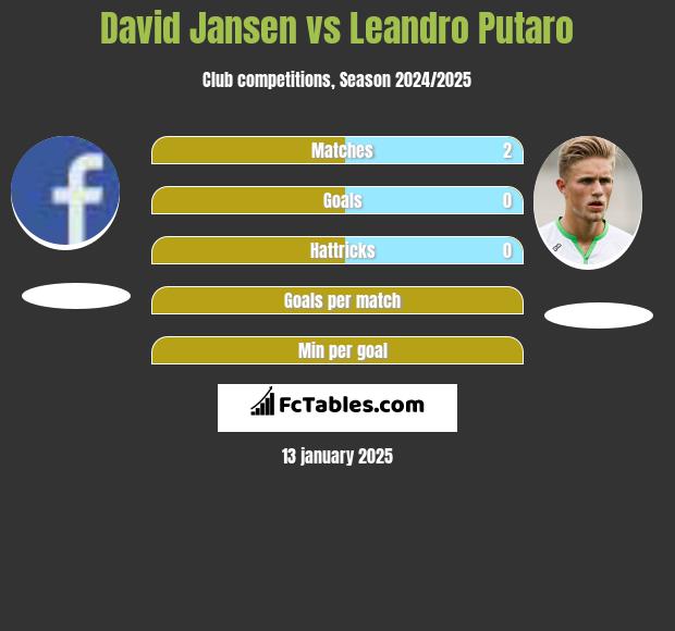 David Jansen vs Leandro Putaro h2h player stats