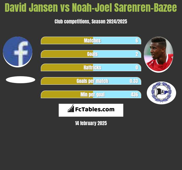 David Jansen vs Noah-Joel Sarenren-Bazee h2h player stats