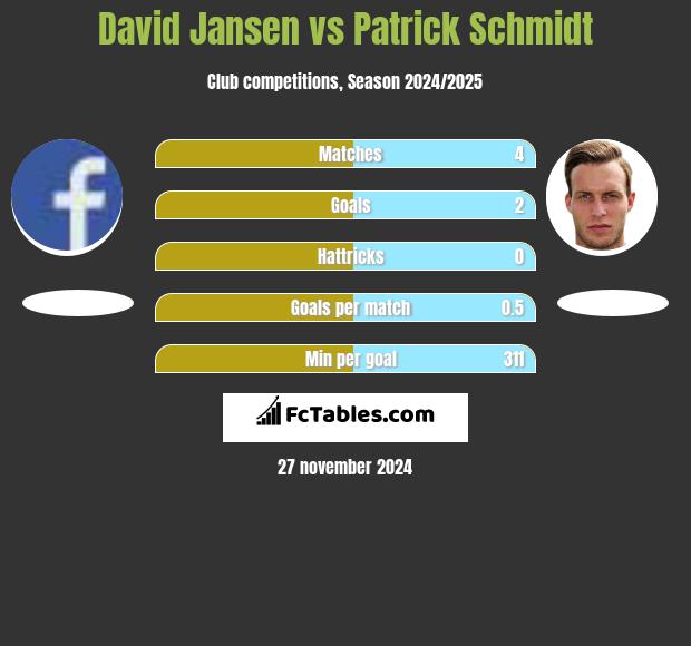 David Jansen vs Patrick Schmidt h2h player stats