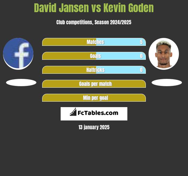 David Jansen vs Kevin Goden h2h player stats