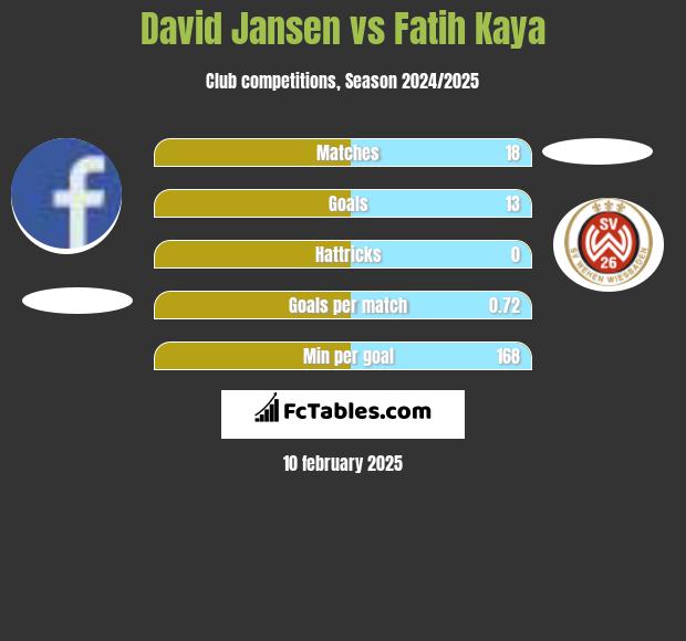 David Jansen vs Fatih Kaya h2h player stats