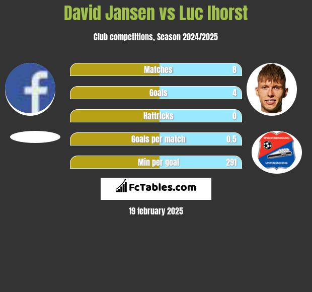 David Jansen vs Luc Ihorst h2h player stats