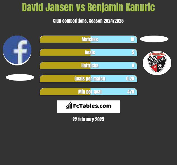 David Jansen vs Benjamin Kanuric h2h player stats