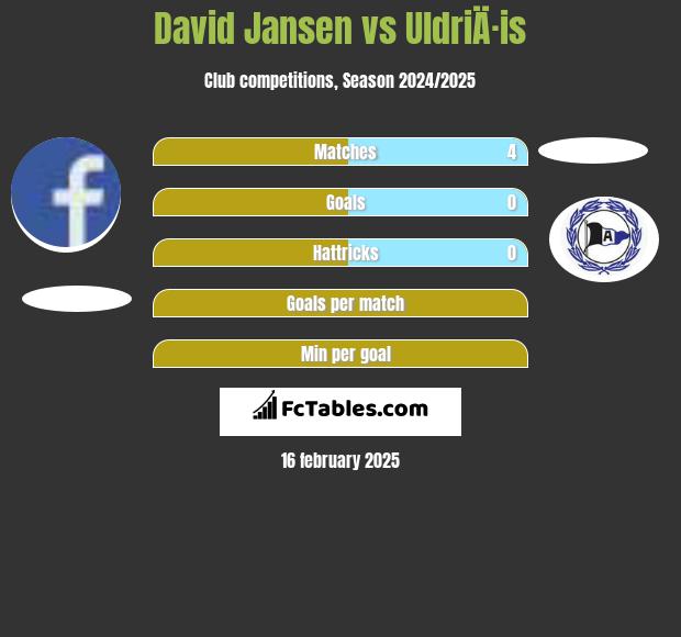 David Jansen vs UldriÄ·is h2h player stats