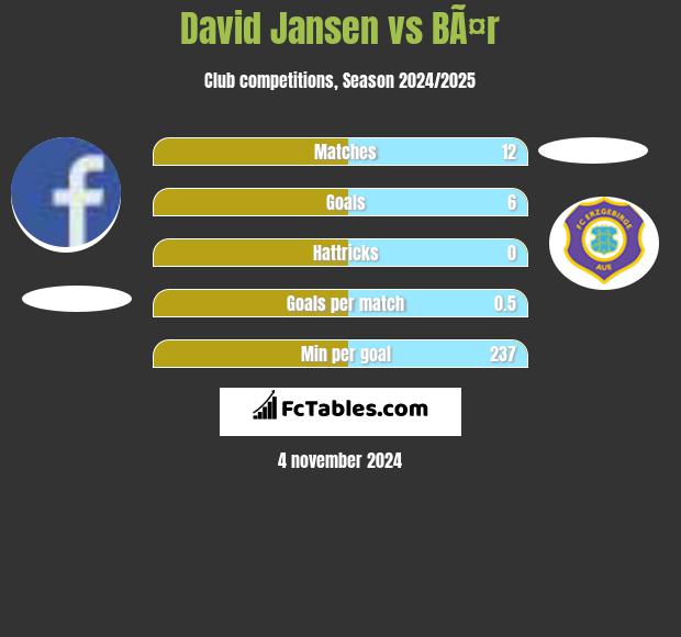 David Jansen vs BÃ¤r h2h player stats