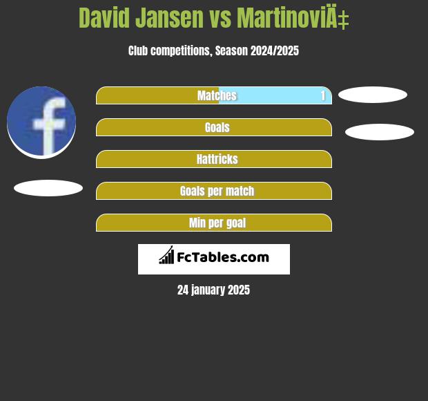 David Jansen vs MartinoviÄ‡ h2h player stats